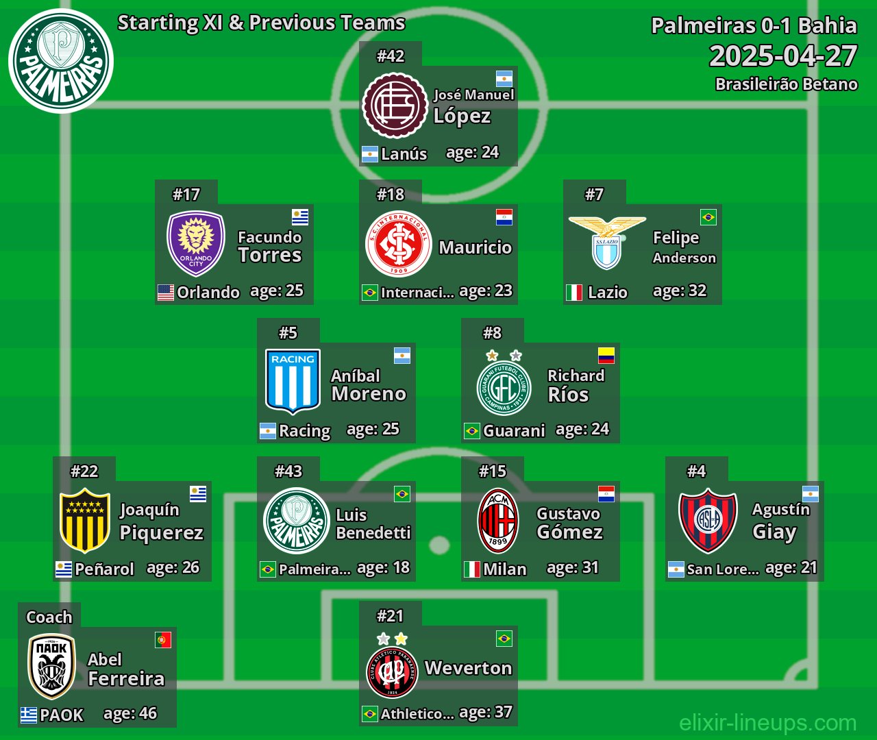 Palmeiras Starting XI & Previous Teams 2025-04-27