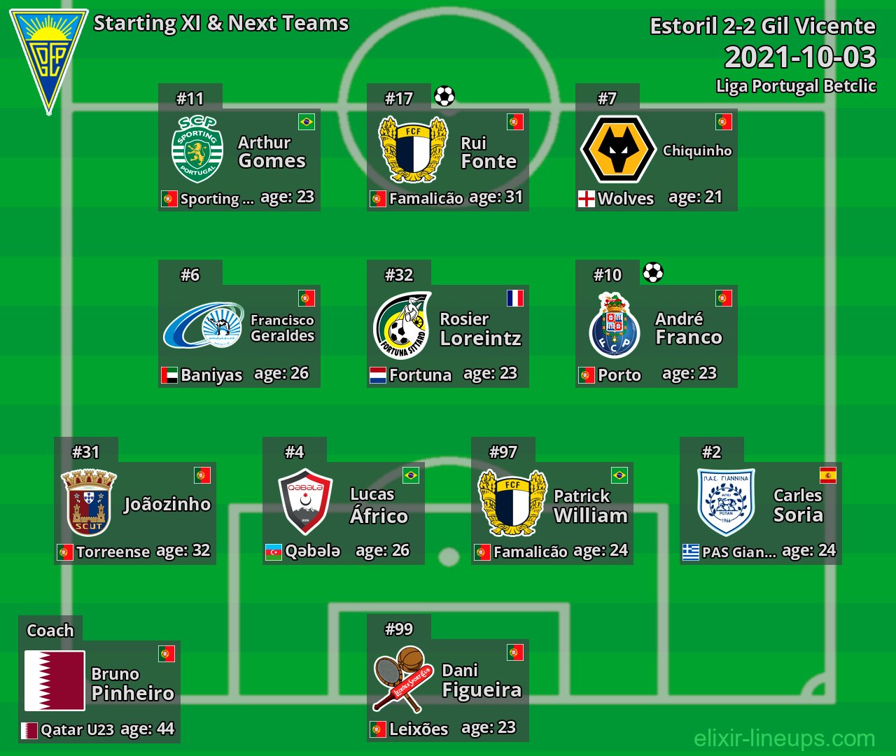 Estoril Starting XI & Next Teams 2021-10-03