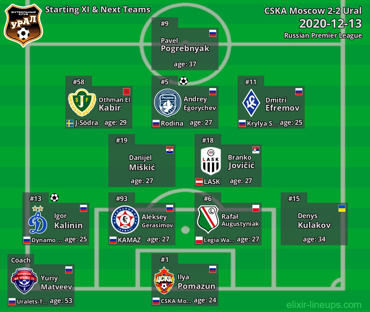 Ural Starting XI & Next Teams 2020-12-13