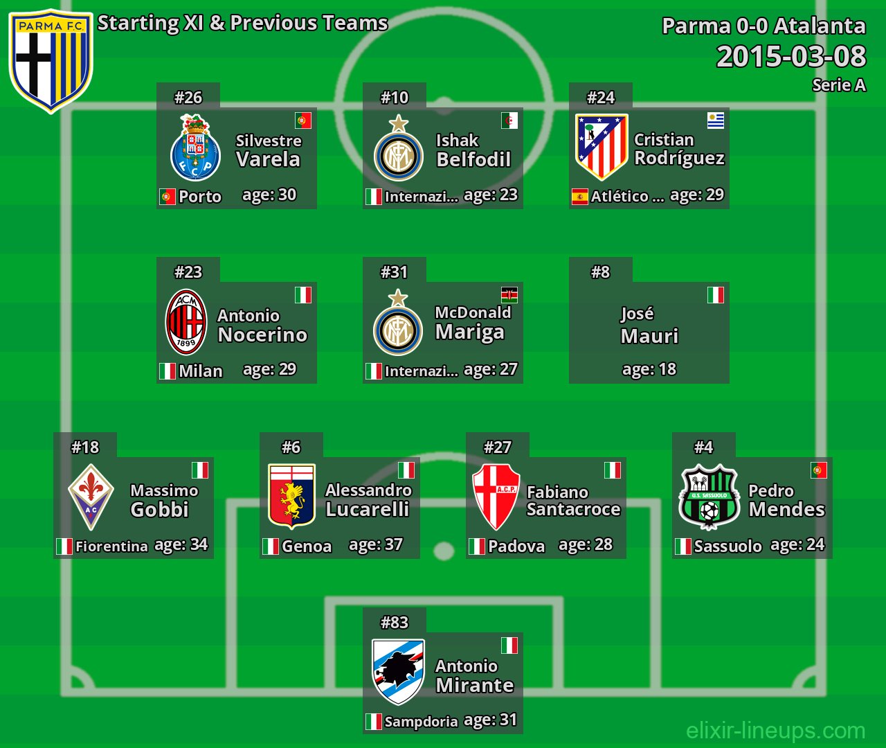 Parma Starting XI & Previous Teams 2015-03-08