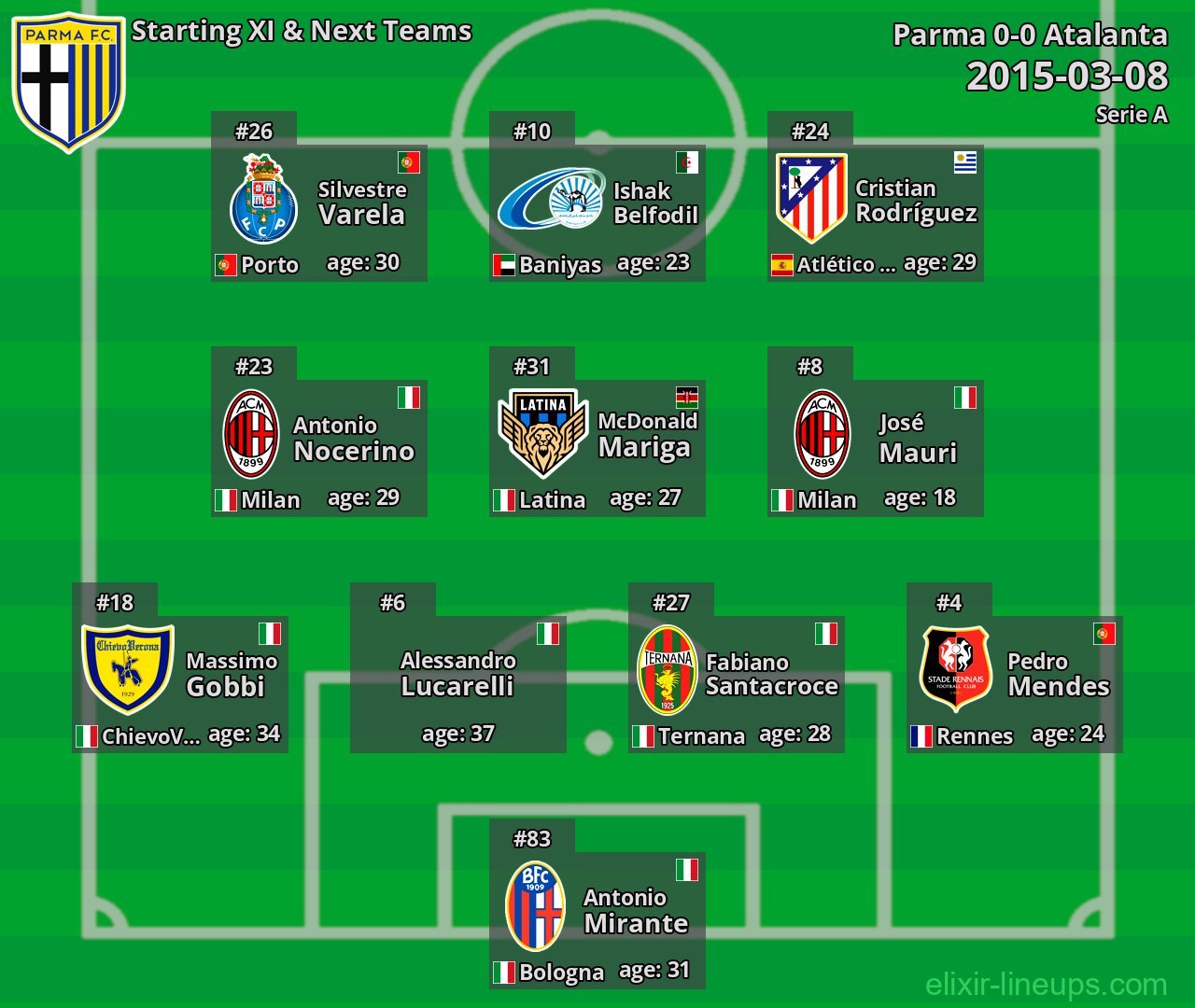 Parma Starting XI & Next Teams 2015-03-08