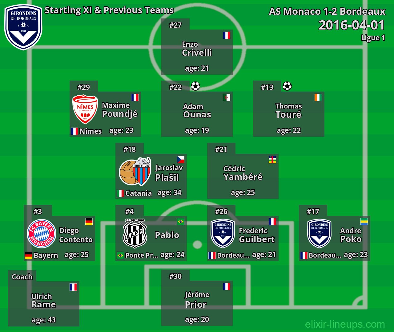 Bordeaux Starting XI & Previous Teams 2016-04-01