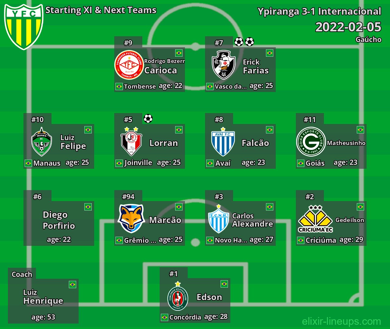 Ypiranga Starting XI & Next Teams 2022-02-05