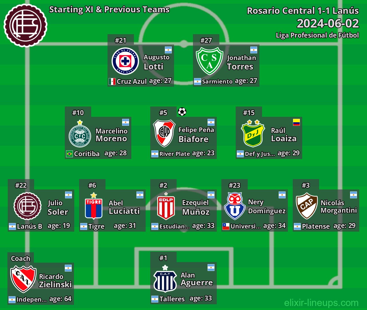 Lanús Starting XI & Previous Teams 2024-06-02
