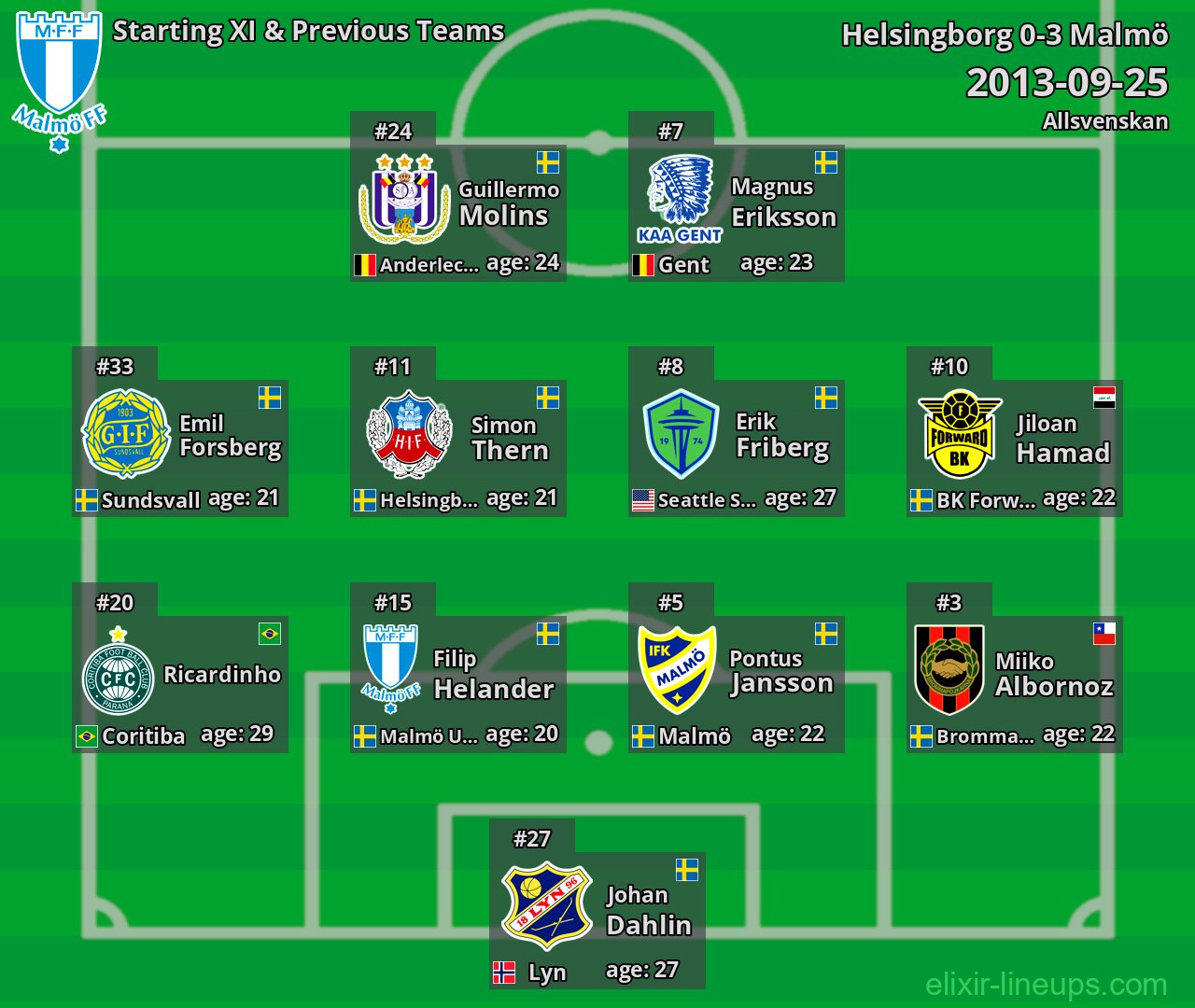 Malmö Starting XI & Previous Teams 2013-09-25