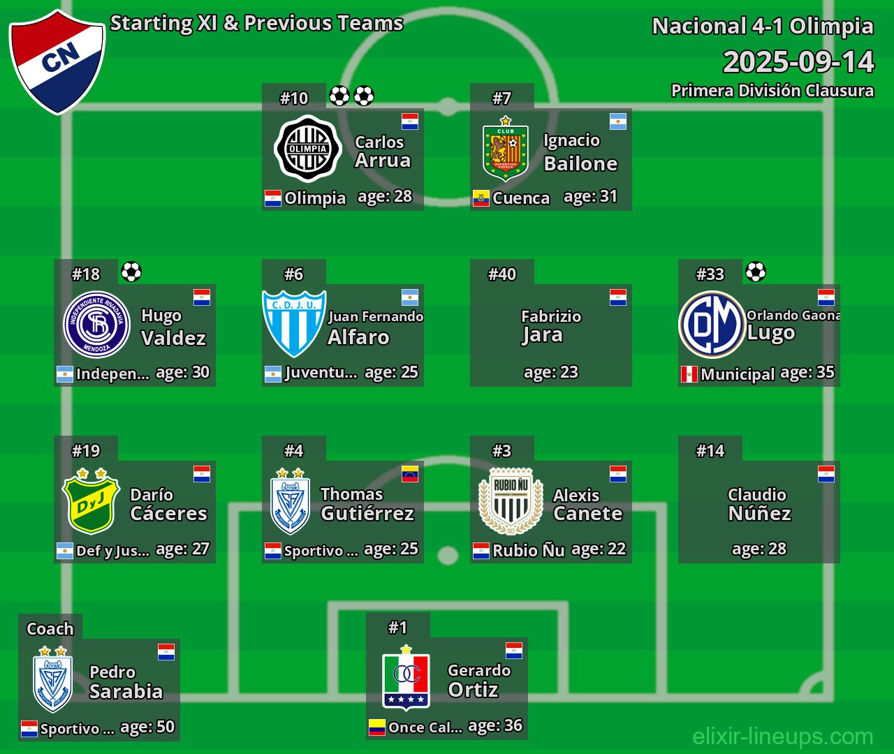 Nacional Starting XI & Previous Teams 2025-09-14