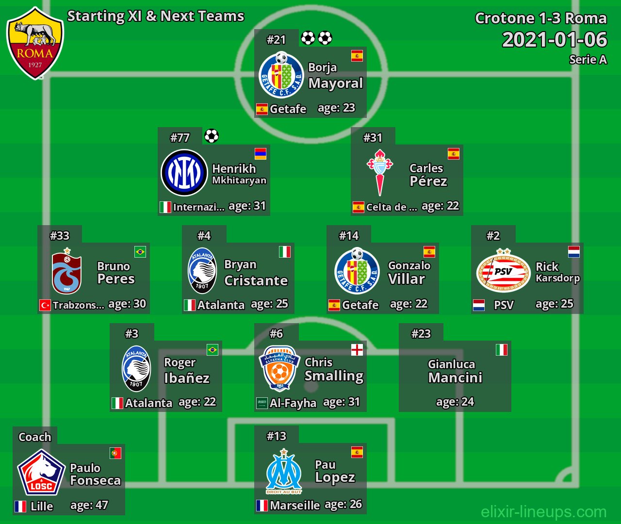 Roma Starting XI & Next Teams 2021-01-06