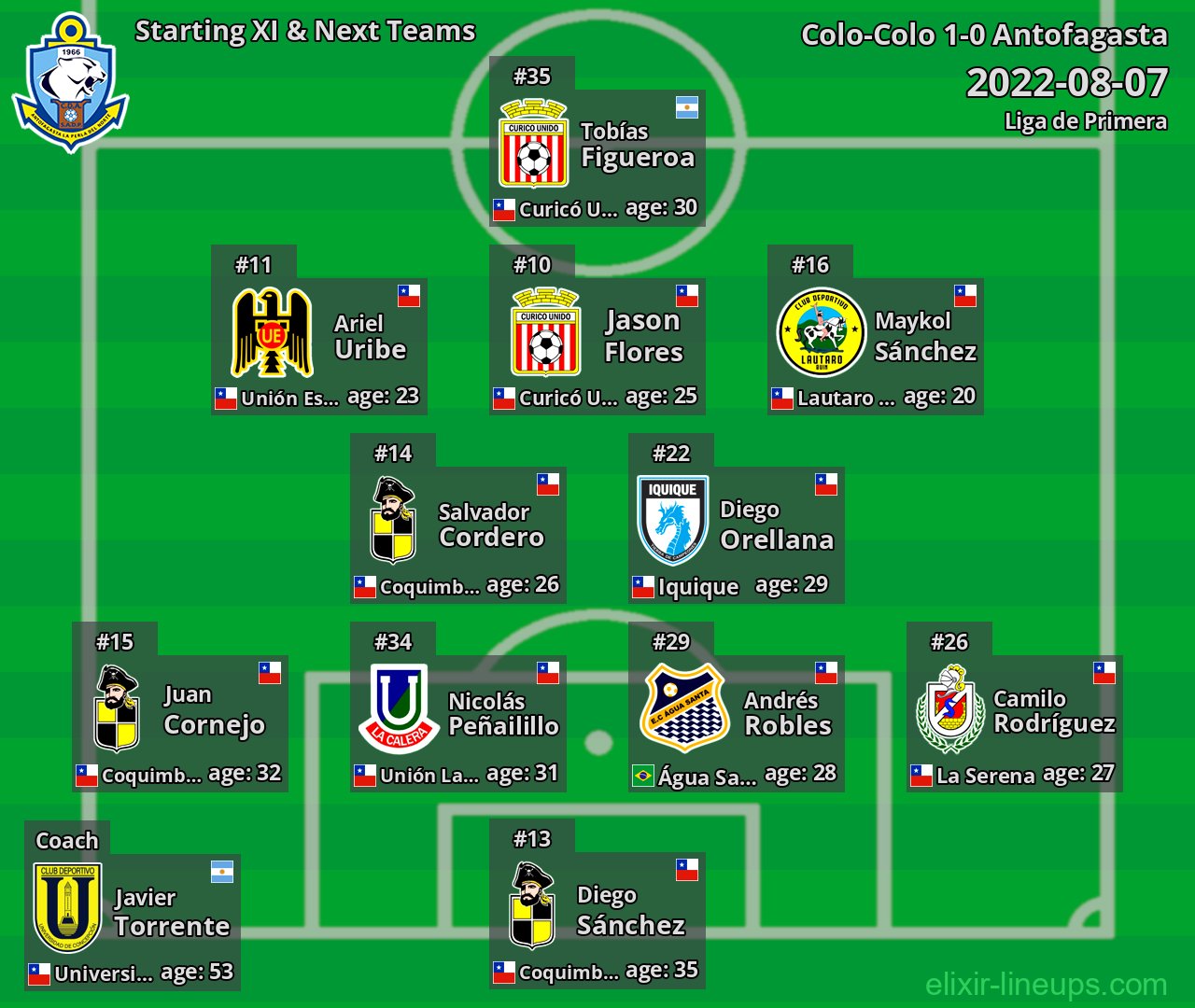 Antofagasta Starting XI & Next Teams 2022-08-07