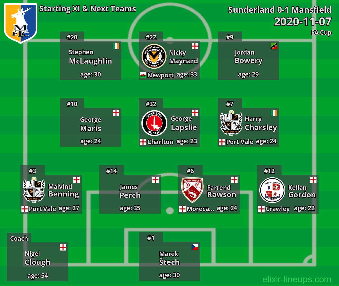 Mansfield Starting XI & Next Teams 2020-11-07