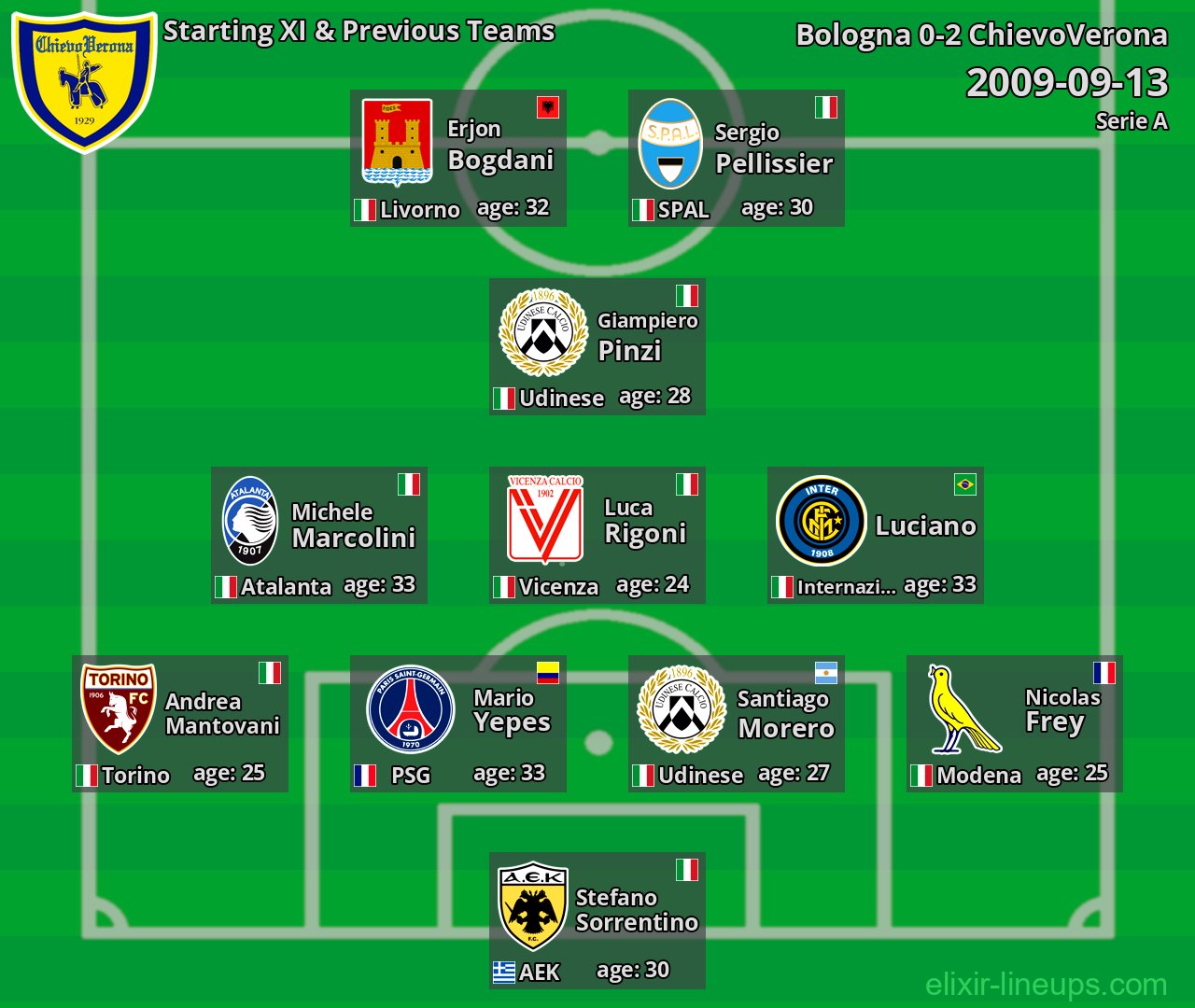 ChievoVerona Starting XI & Previous Teams 2009-09-13