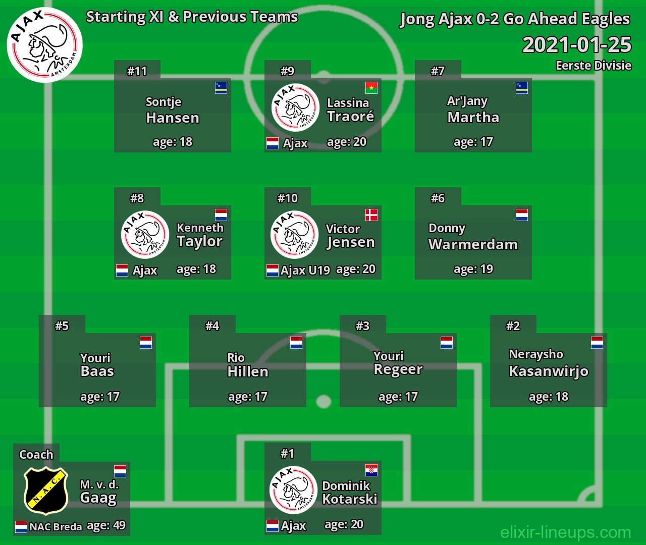 Jong Ajax Starting XI & Previous Teams 2021-01-25