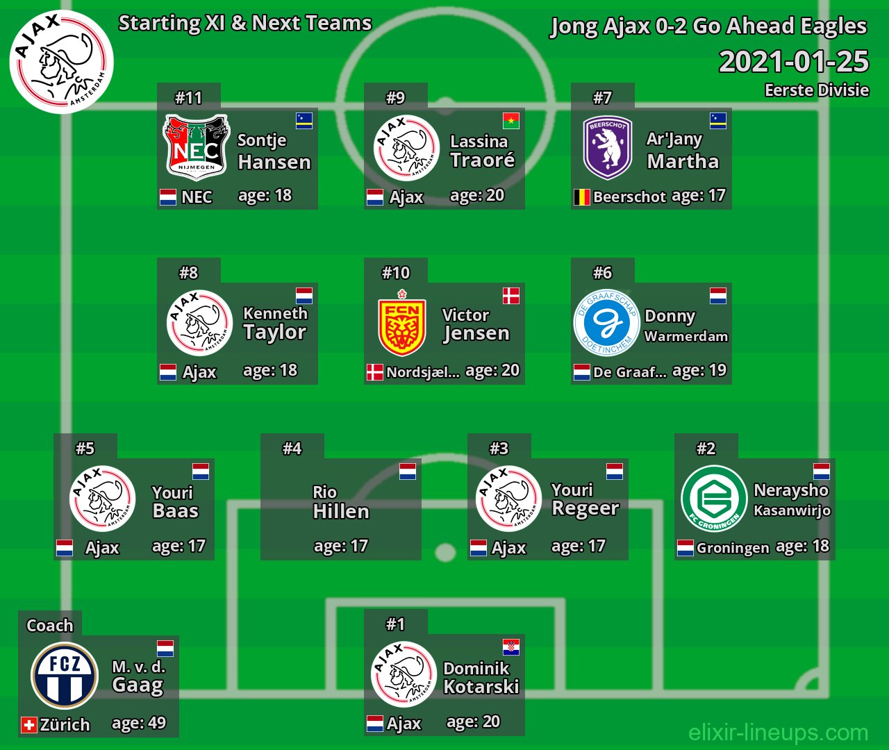 Jong Ajax Starting XI & Next Teams 2021-01-25