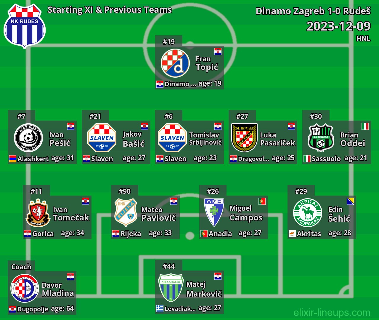 Rudeš Starting XI & Previous Teams 2023-12-09