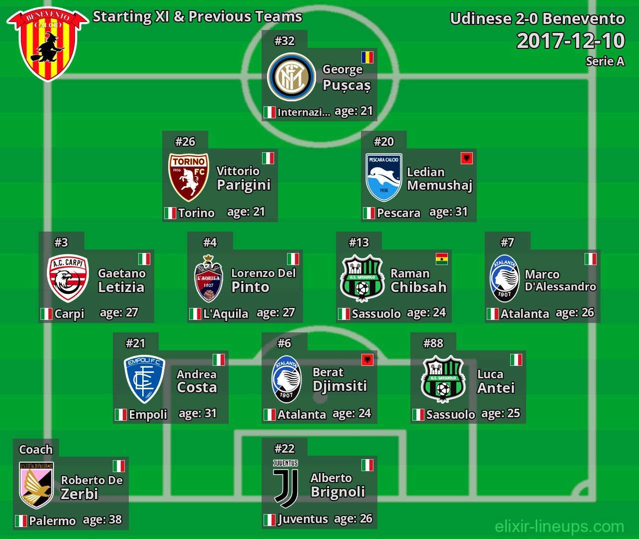 Benevento Starting XI & Previous Teams 2017-12-10