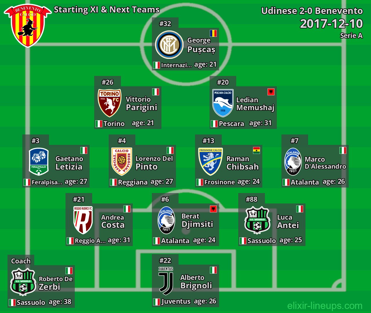 Benevento Starting XI & Next Teams 2017-12-10