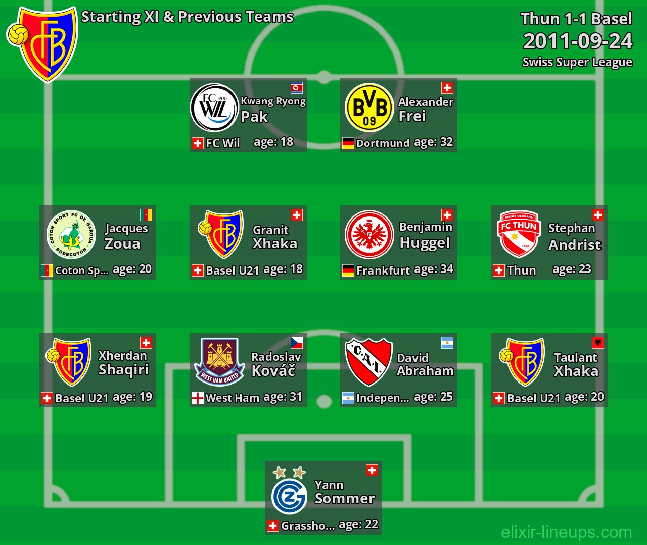 Basel Starting XI & Previous Teams 2011-09-24