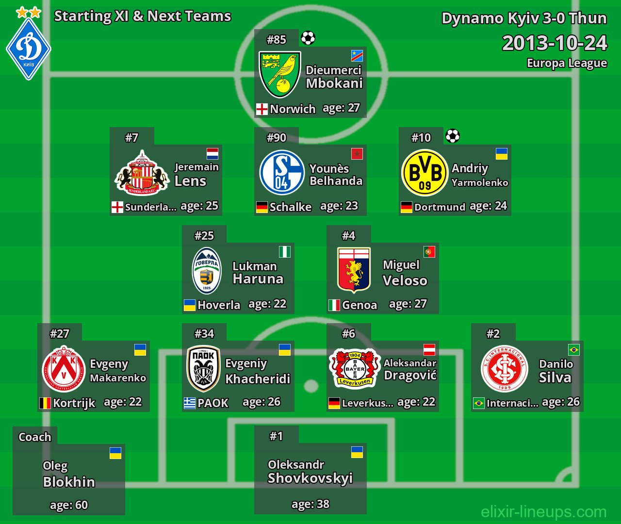 Dynamo Kyiv Starting XI & Next Teams 2013-10-24