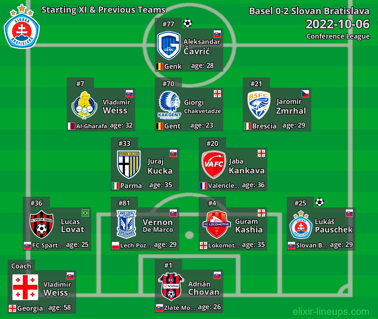 Slovan Bratislava Starting XI & Previous Teams 2022-10-06