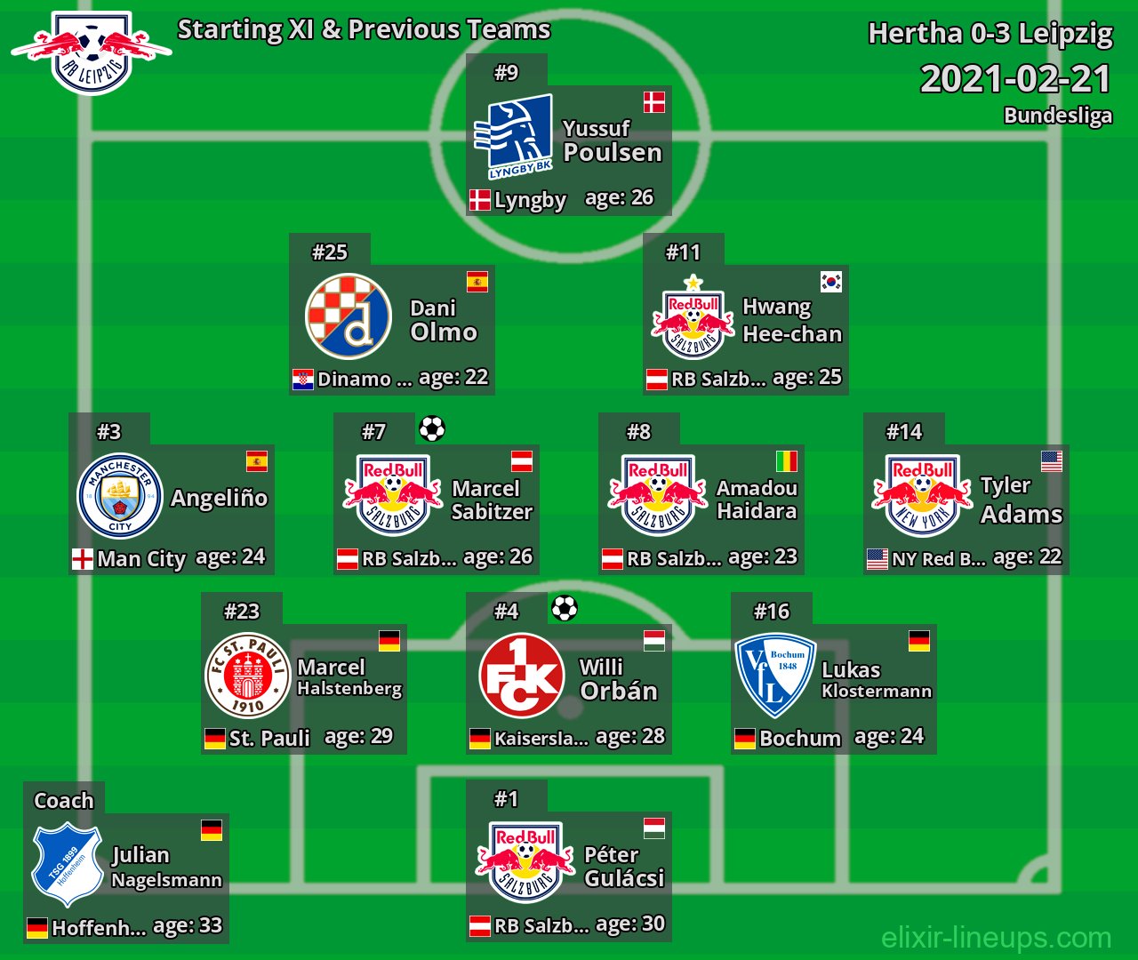 Leipzig Starting XI & Previous Teams 2021-02-21