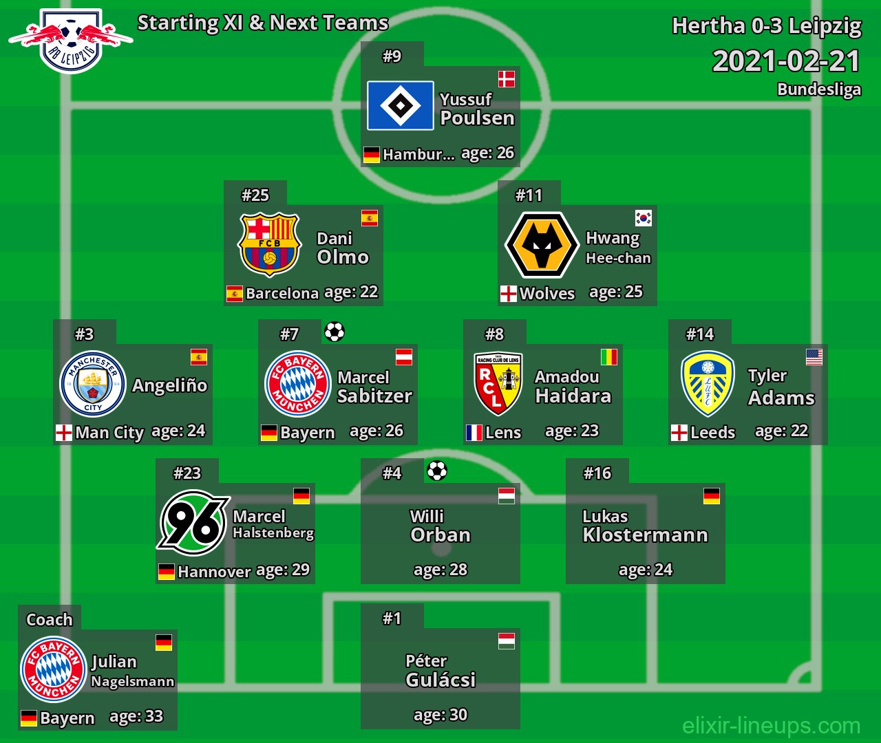 Leipzig Starting XI & Next Teams 2021-02-21