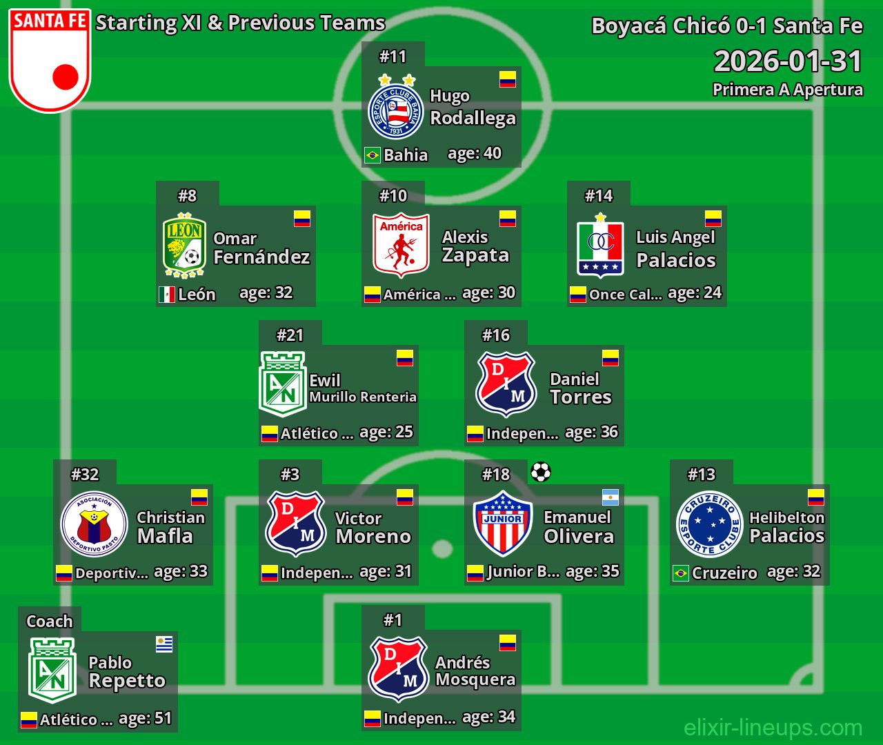 Santa Fe Starting XI & Previous Teams 2026-01-31