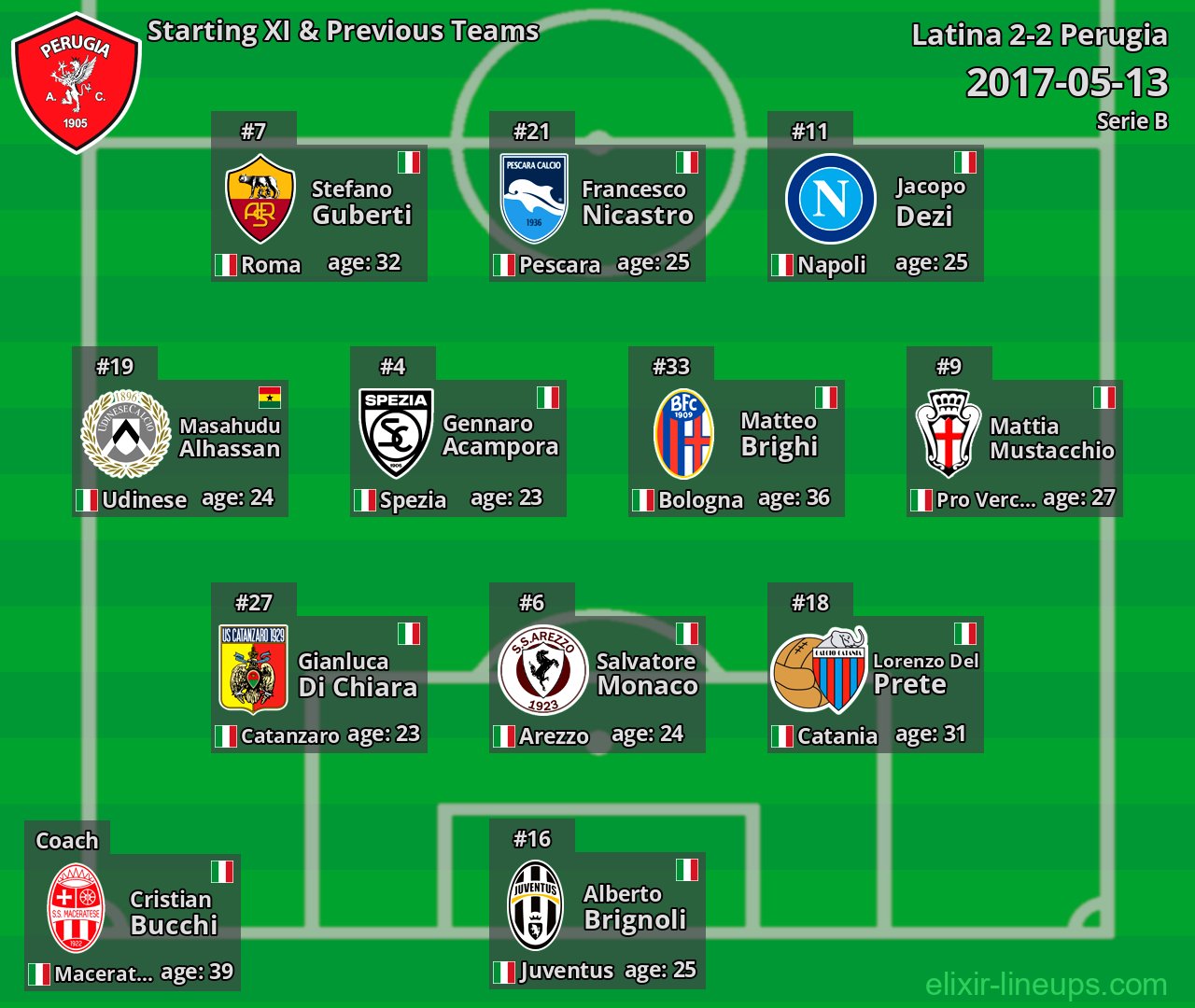 Perugia Starting XI & Previous Teams 2017-05-13