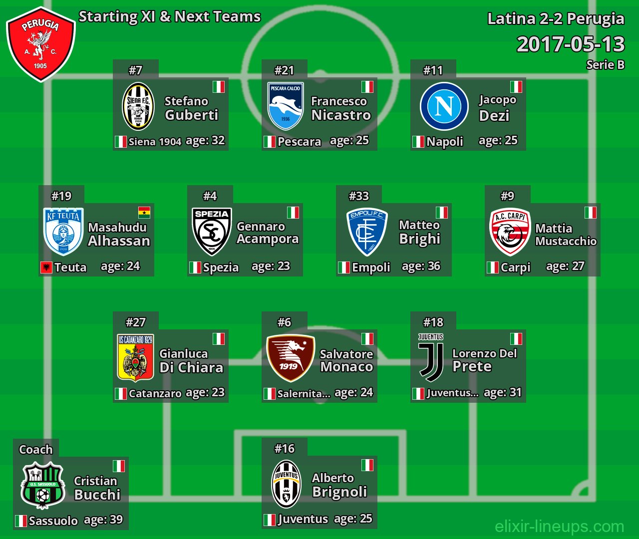 Perugia Starting XI & Next Teams 2017-05-13