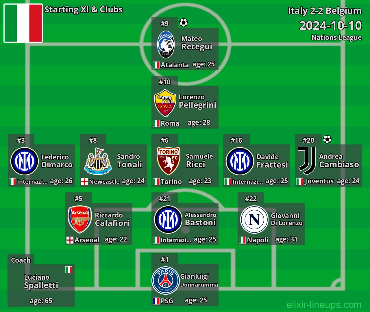 Italy Starting XI 2024-10-10