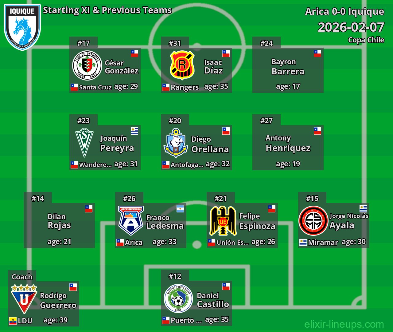 Iquique Starting XI & Previous Teams 2026-02-07