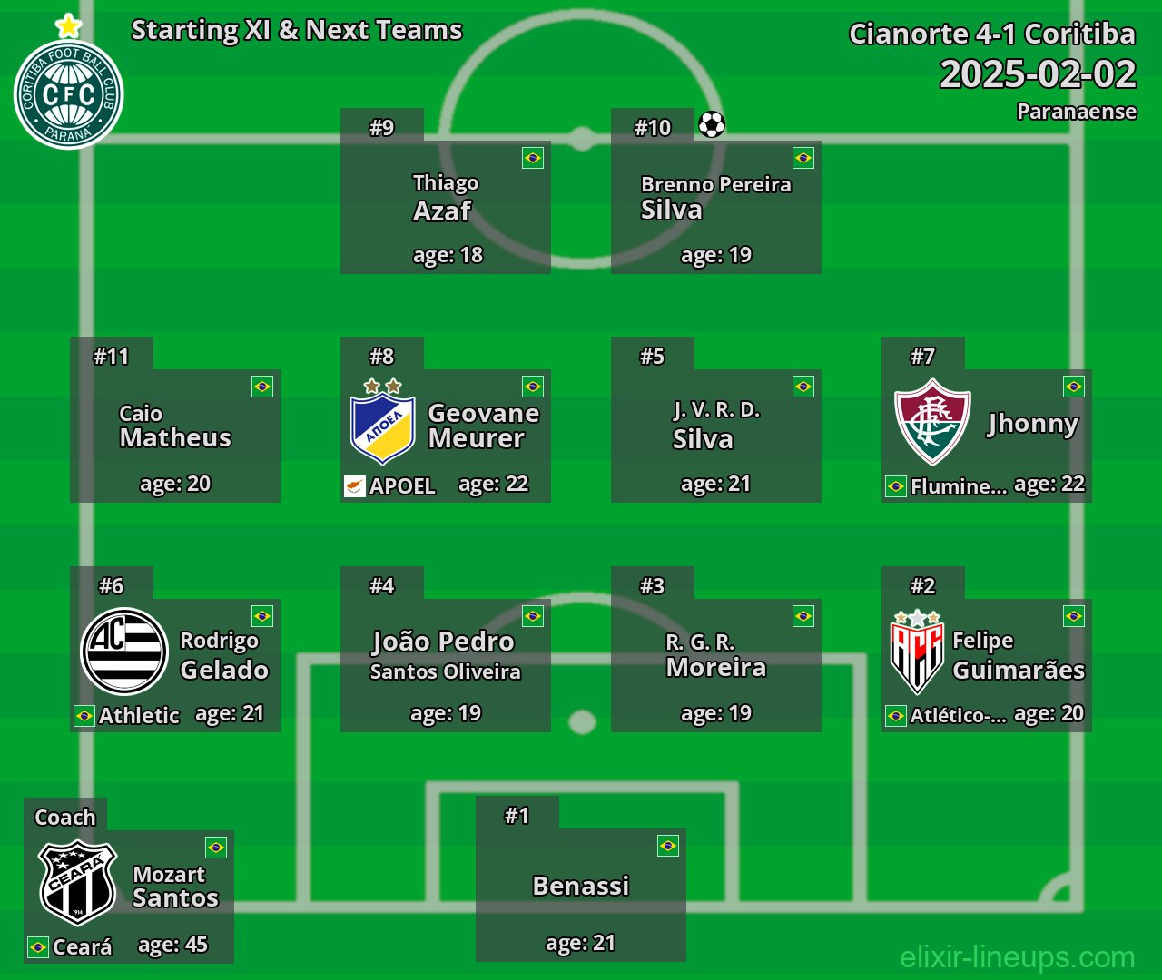 Coritiba Starting XI & Next Teams 2025-02-02