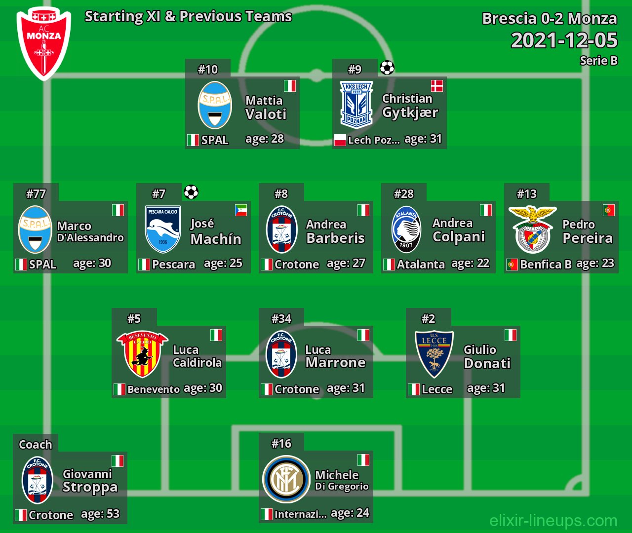 Monza Starting XI & Previous Teams 2021-12-05