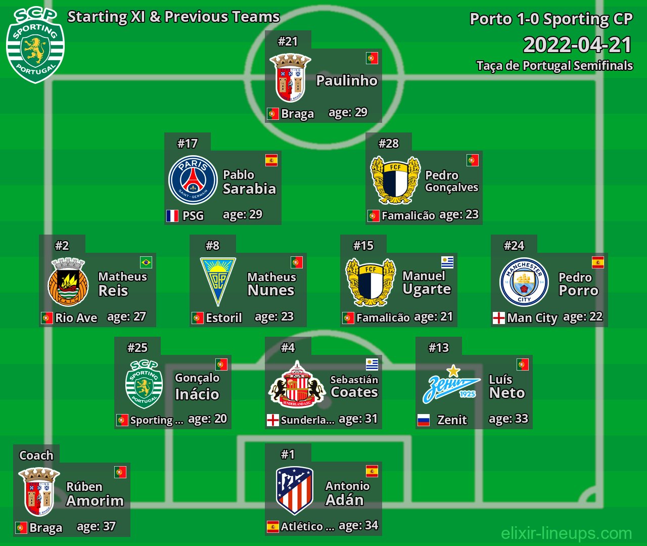 Sporting CP Starting XI & Previous Teams 2022-04-21