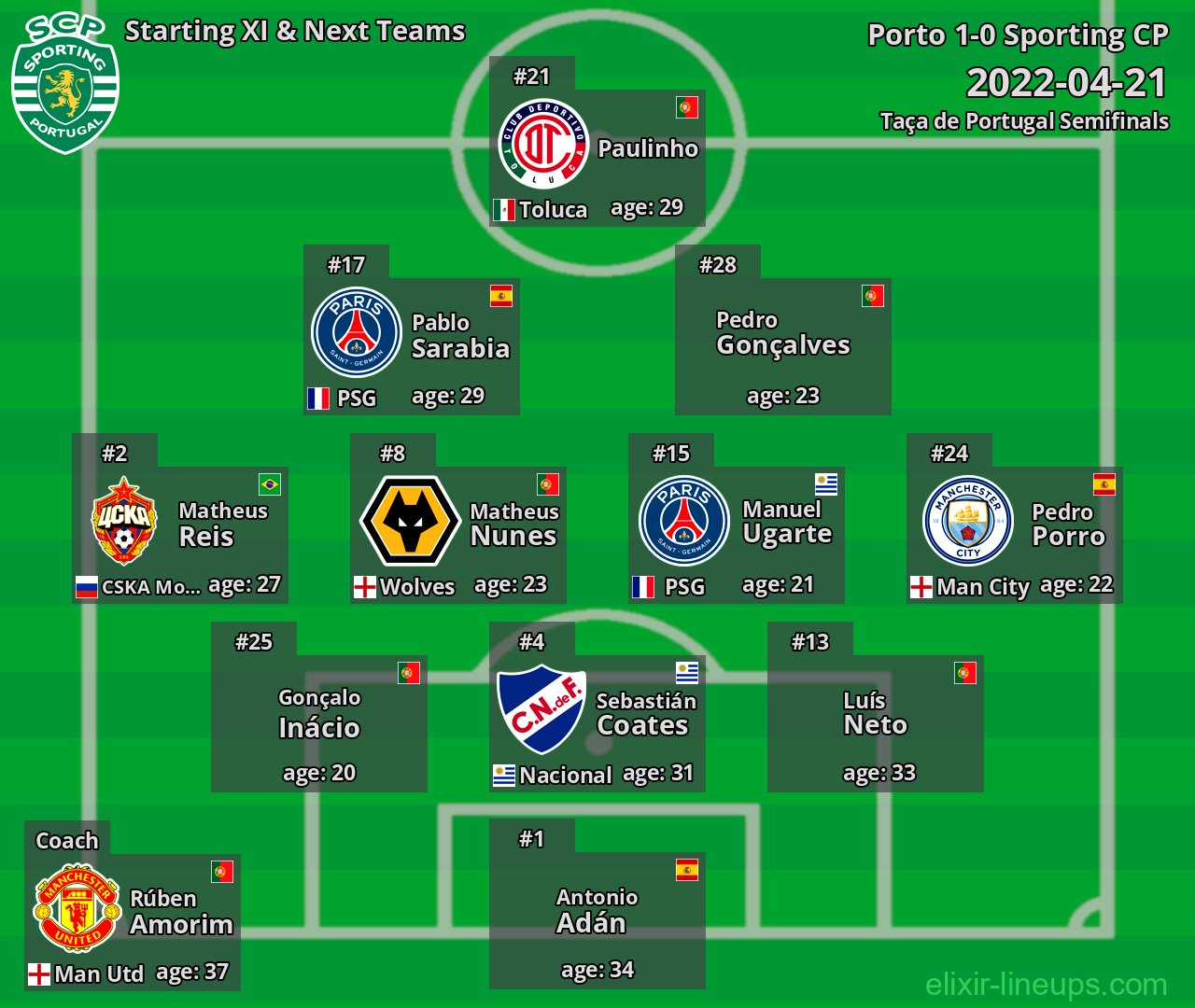 Sporting CP Starting XI & Next Teams 2022-04-21