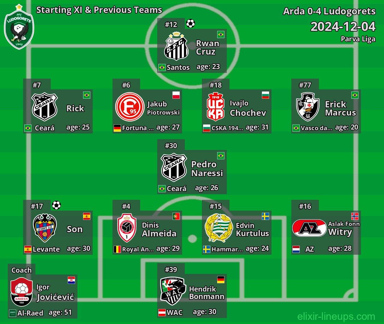 Ludogorets Starting XI & Previous Teams 2024-12-04