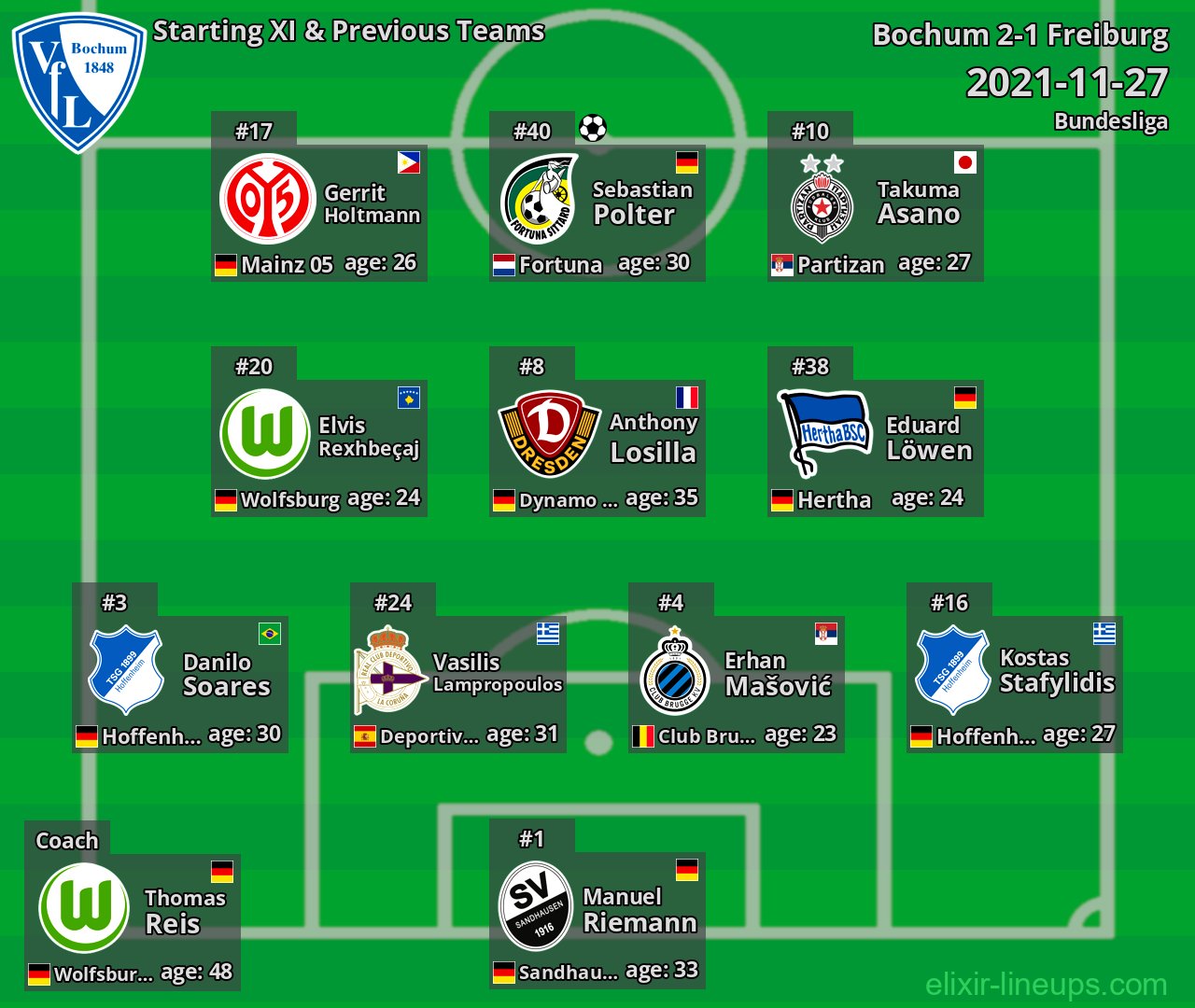Bochum Starting XI & Previous Teams 2021-11-27