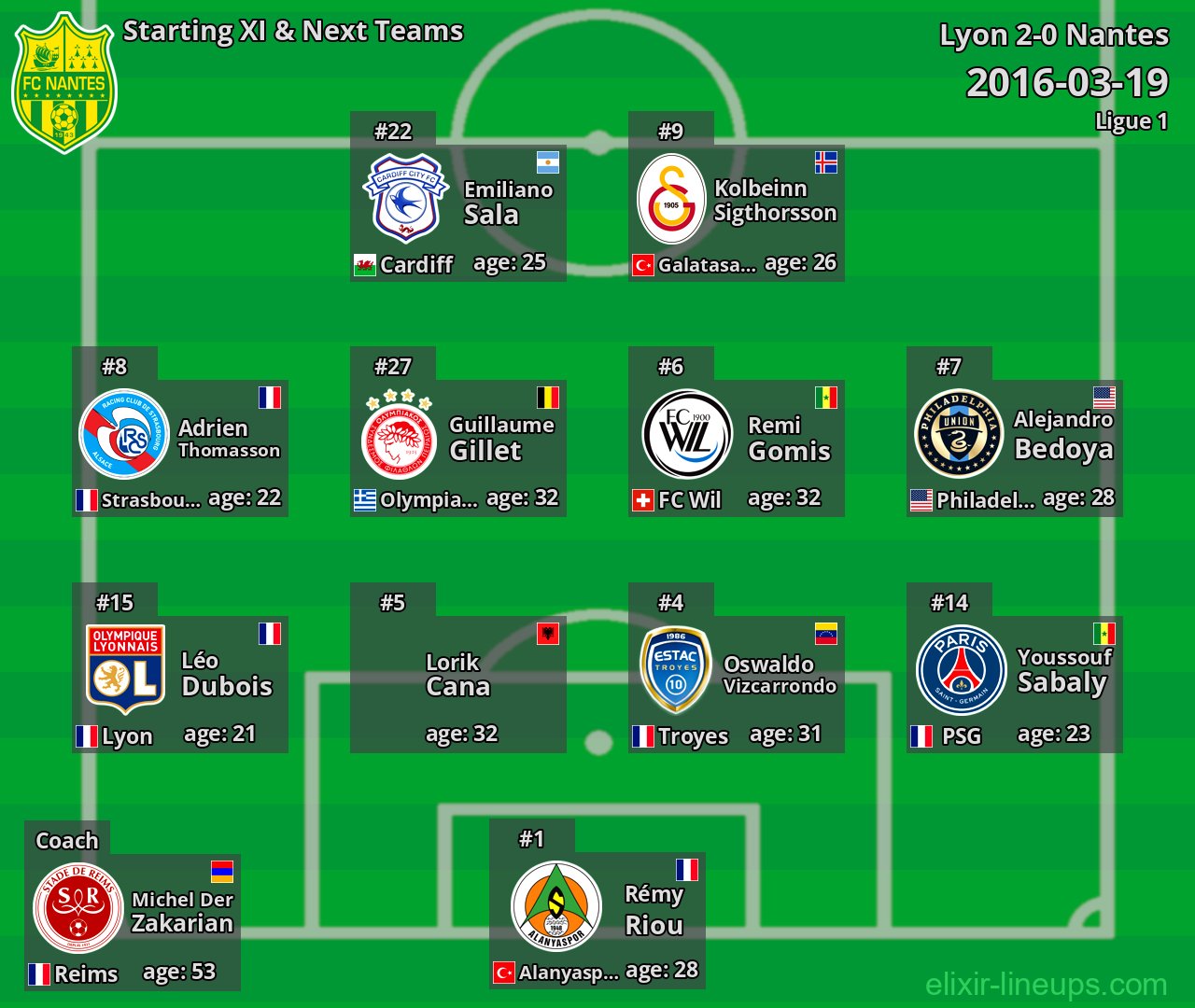 Nantes Starting XI & Next Teams 2016-03-19