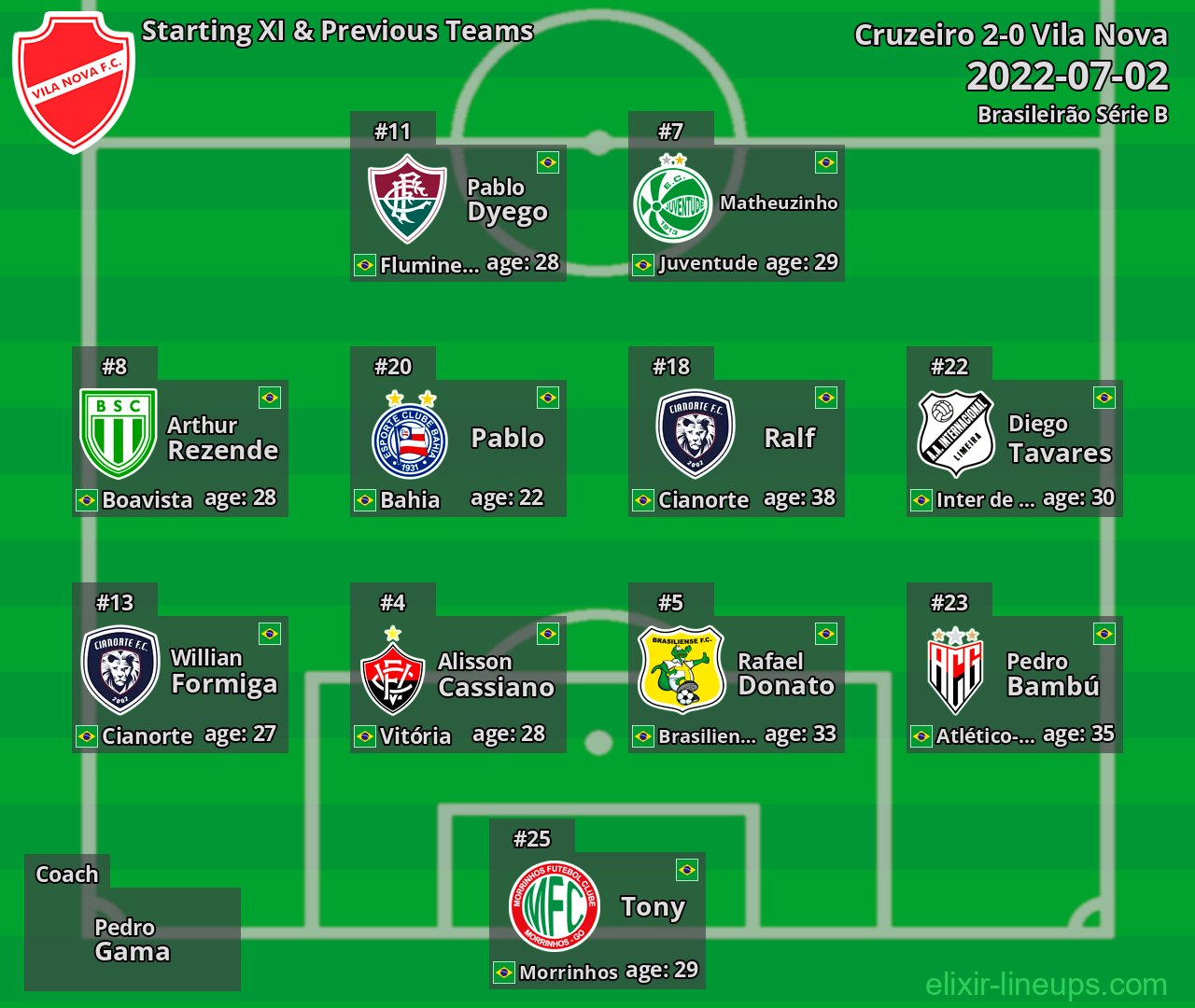 Vila Nova Starting XI & Previous Teams 2022-07-02