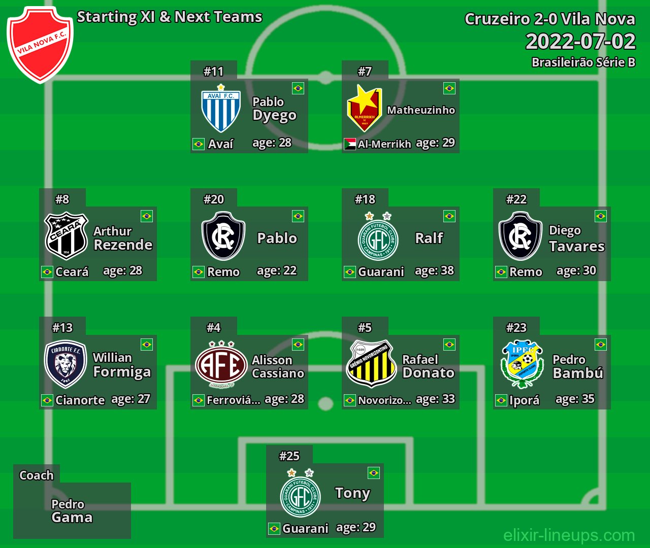 Vila Nova Starting XI & Next Teams 2022-07-02