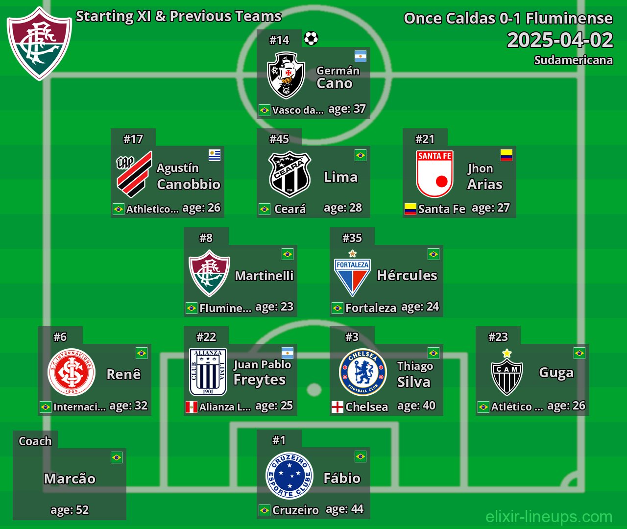 Fluminense Starting XI & Previous Teams 2025-04-02