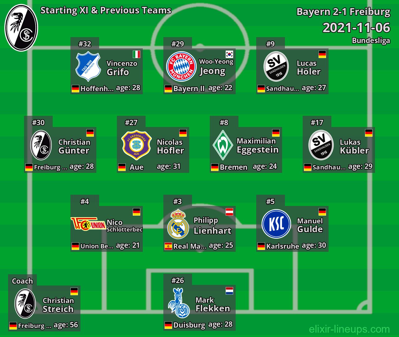 Freiburg Starting XI & Previous Teams 2021-11-06