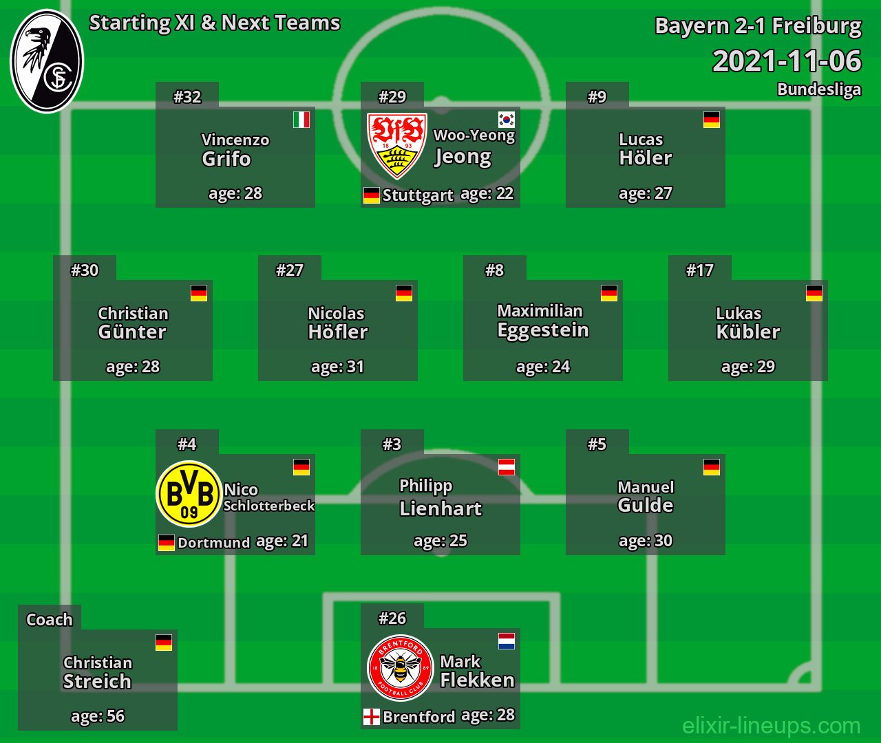 Freiburg Starting XI & Next Teams 2021-11-06
