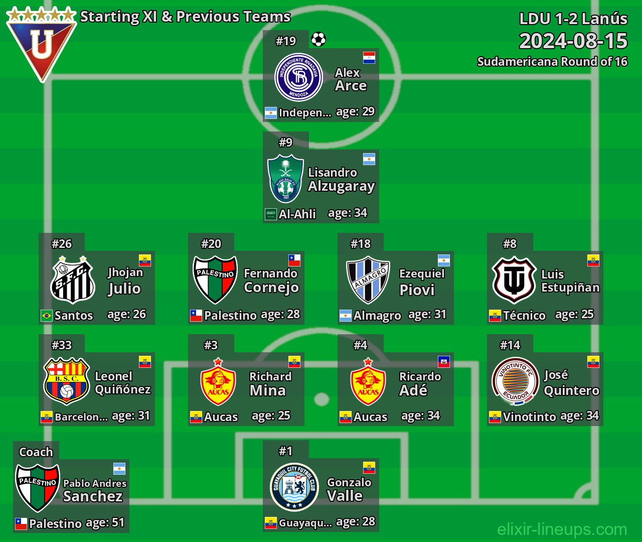 LDU Starting XI & Previous Teams 2024-08-15