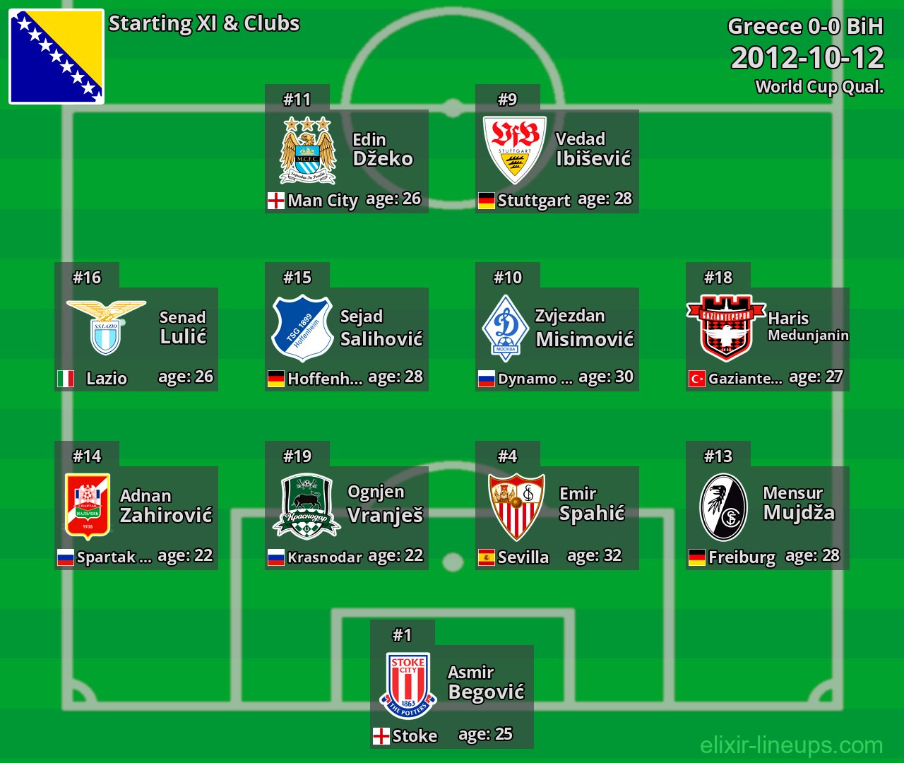 BiH Starting XI 2012-10-12