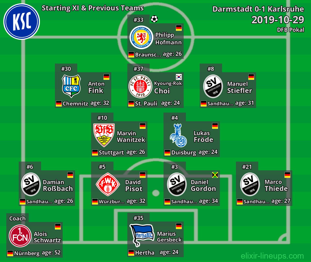 Karlsruhe Starting XI & Previous Teams 2019-10-29