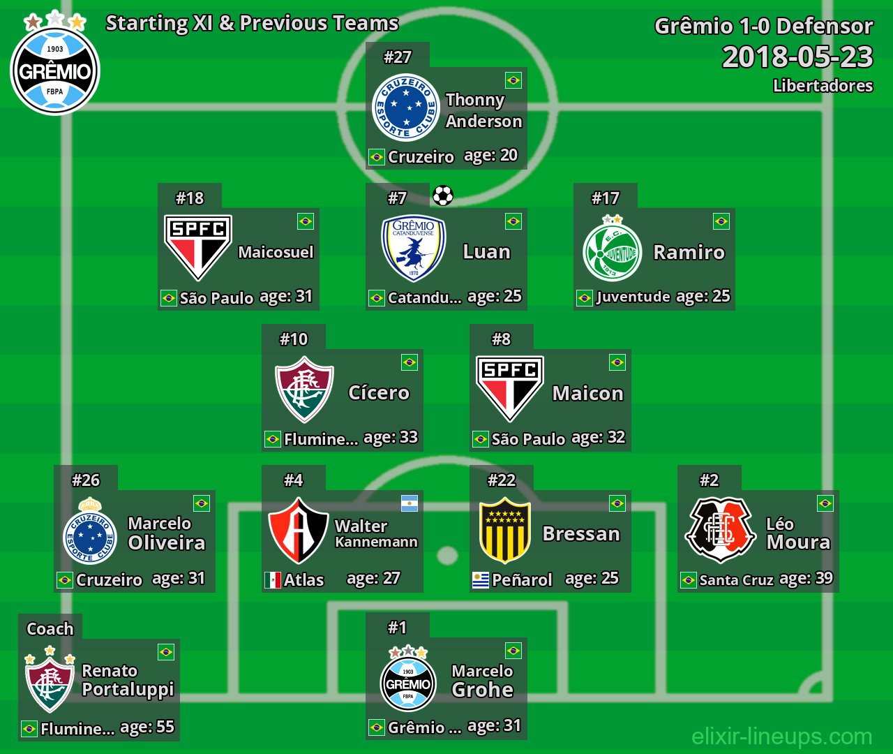 Grêmio Starting XI & Previous Teams 2018-05-23