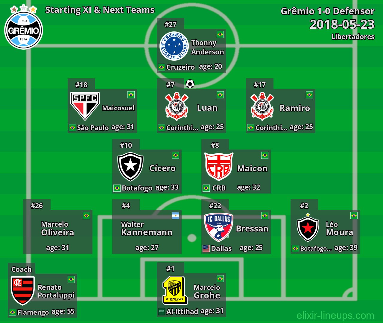 Grêmio Starting XI & Next Teams 2018-05-23