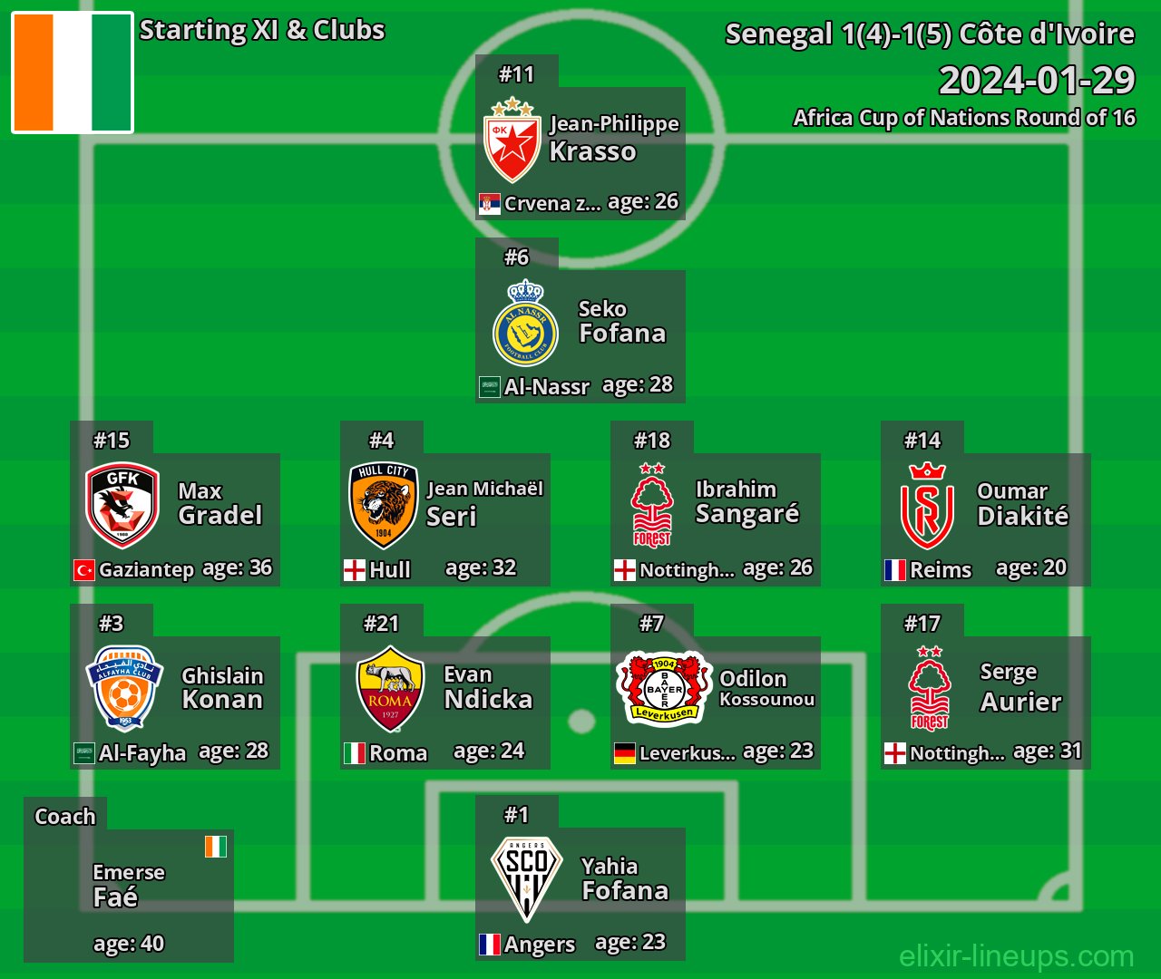 Côte d'Ivoire Starting XI 2024-01-29