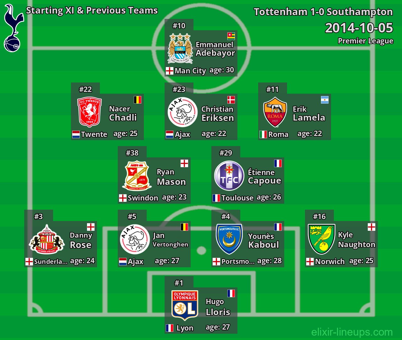 Tottenham Starting XI & Previous Teams 2014-10-05