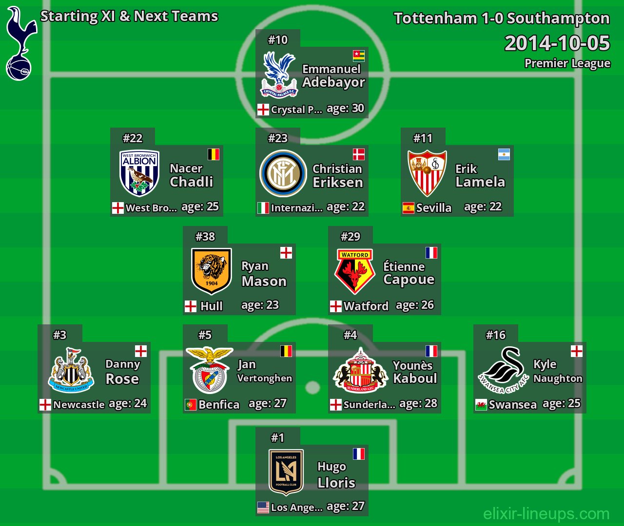 Tottenham Starting XI & Next Teams 2014-10-05