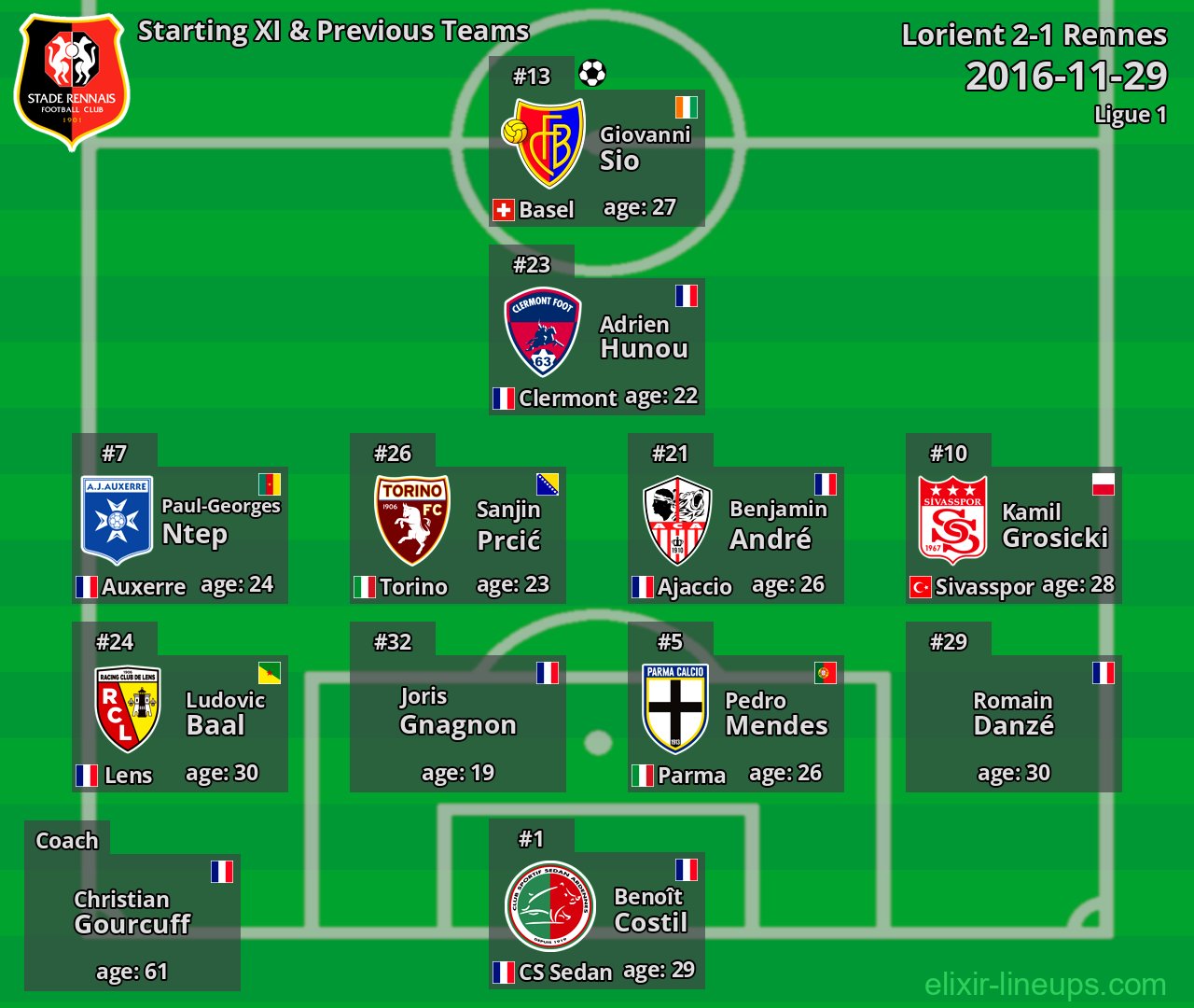 Rennes Starting XI & Previous Teams 2016-11-29